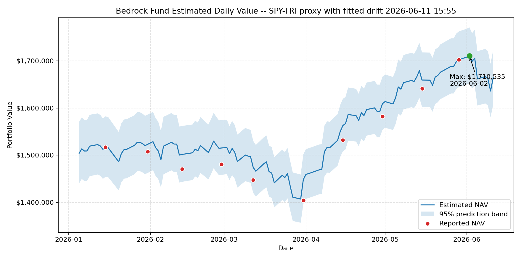 Bedrock Fund Estimation