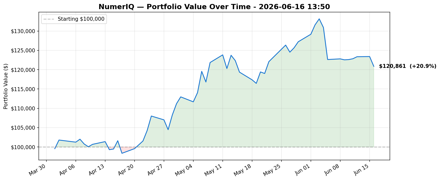 NumerIQ Portfolio Value